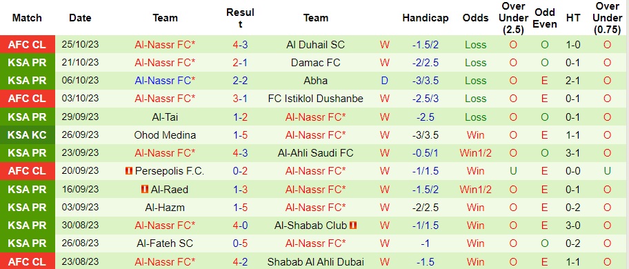 Nhận định, soi kèo Al-Feiha vs Al-Nassr, 22h00 ngày 28/10: Khó cản Ronaldo - Ảnh 3