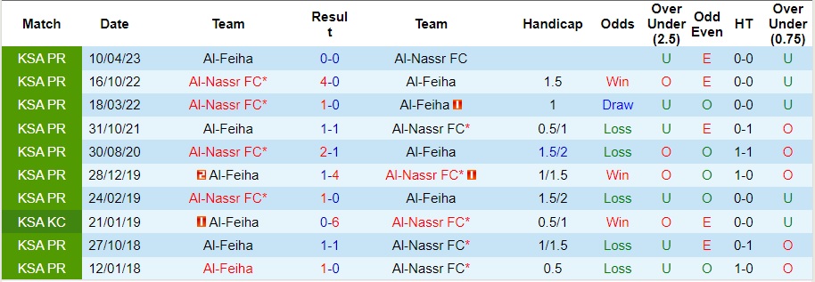 Nhận định, soi kèo Al-Feiha vs Al-Nassr, 22h00 ngày 28/10: Khó cản Ronaldo - Ảnh 4