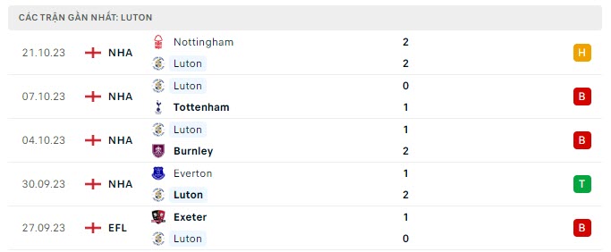 Nhận định, soi kèo Aston Villa vs Luton Town, 21h00 ngày 29/10: Khó cưỡng - Ảnh 3