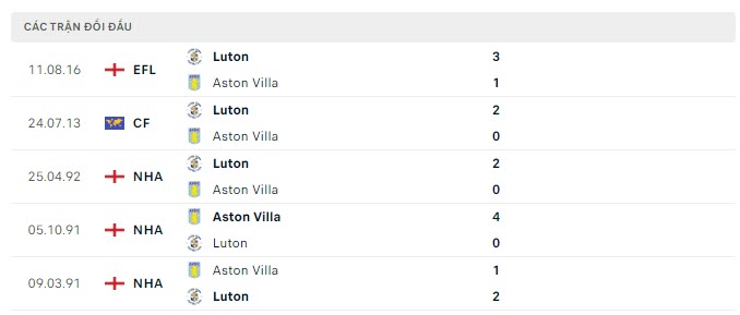Nhận định, soi kèo Aston Villa vs Luton Town, 21h00 ngày 29/10: Khó cưỡng - Ảnh 4