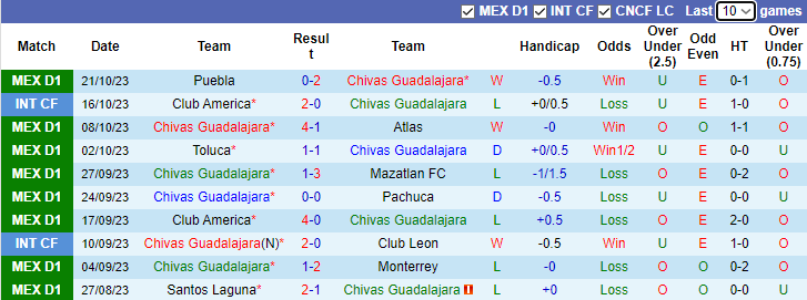 Nhận định, soi kèo Chivas Guadalajara vs Tigres UANL, 8h05 ngày 29/10: Khách lấn chủ - Ảnh 2