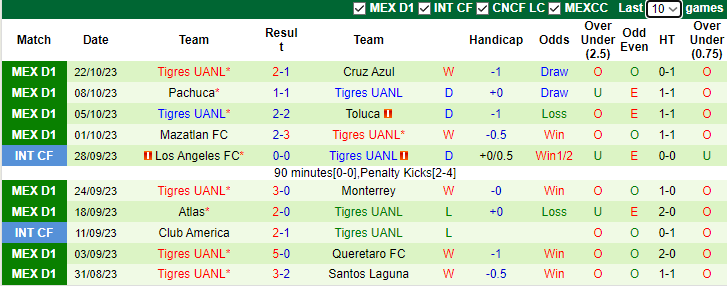 Nhận định, soi kèo Chivas Guadalajara vs Tigres UANL, 8h05 ngày 29/10: Khách lấn chủ - Ảnh 3