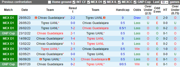 Nhận định, soi kèo Chivas Guadalajara vs Tigres UANL, 8h05 ngày 29/10: Khách lấn chủ - Ảnh 4