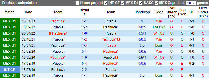 Nhận định, soi kèo Pachuca vs Puebla, 8h05 ngày 29/10: Đi dễ khó về - Ảnh 6