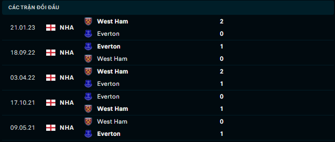 Nhận định, soi kèo West Ham vs Everton, 20h00 ngày 29/10: Mồi ngon khó bỏ - Ảnh 3