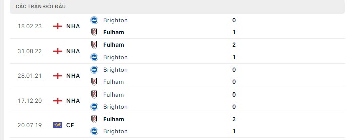 Nhận định, soi kèo Brighton vs Fulham, 21h00 ngày 29/10: Tưởng dễ mà khó - Ảnh 4