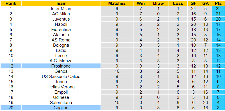 Nhận định, soi kèo Cagliari vs Frosinone, 18h30 ngày 29/10: Khó tin cửa trên - Ảnh 3