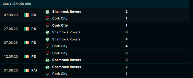 Nhận định, soi kèo Cork City vs Shamrock Rovers, 23h45 ngày 30/10: Trứng chọi đá - Ảnh 5