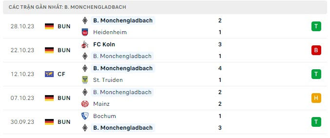 Nhận định, soi kèo Monchengladbach vs Heidenheim, 2h45 ngày 1/11: Giải cơn khát - Ảnh 3