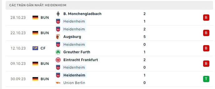Nhận định, soi kèo Monchengladbach vs Heidenheim, 2h45 ngày 1/11: Giải cơn khát - Ảnh 4