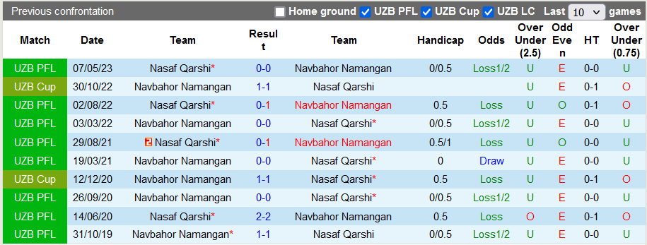 Nhận định, soi kèo Navbahor Namangan vs Nasaf Qarshi, 20h15 ngày 30/10: Khoảnh khắc ngôi sao - Ảnh 5