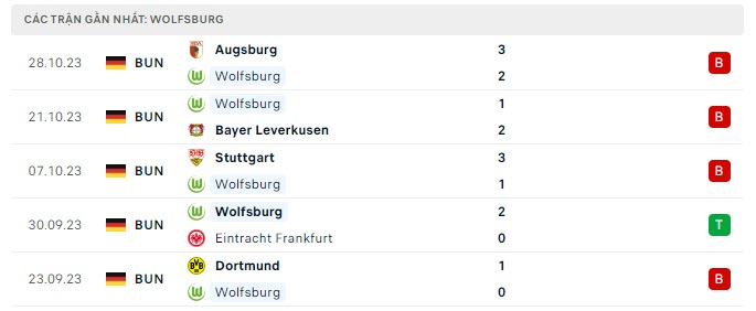 Nhận định, soi kèo Wolfsburg vs Leipzig, 0h00 ngày 1/11: Phô diễn hàng công - Ảnh 2