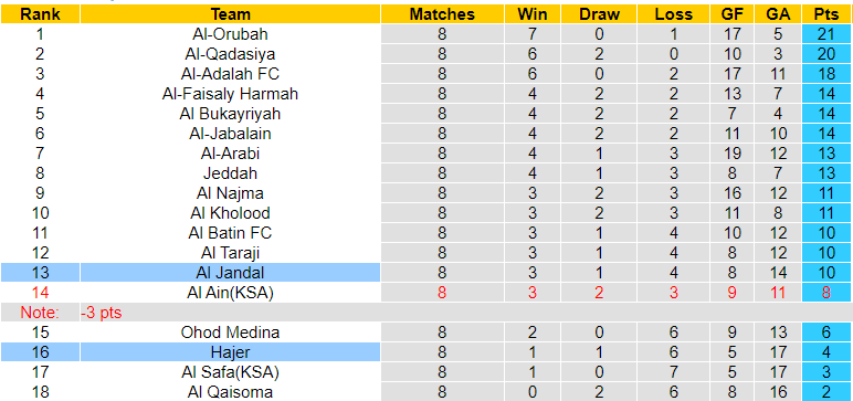 Nhận định, soi kèo Al Jandal vs Hajer, 19h30 ngày 31/10: Khách lâm nguy - Ảnh 3