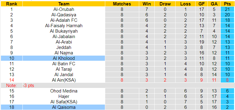 Nhận định, soi kèo Al Qaisoma vs Al Kholood, 19h10 ngày 31/10: Chìm trong vũng bùn - Ảnh 3