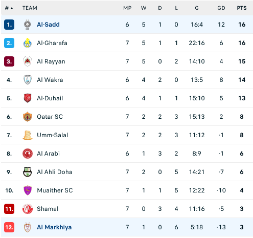 Nhận định, soi kèo Al Sadd vs Al Markhiya, 21h30 ngày 2/11: Bứt phá trên đỉnh - Ảnh 2