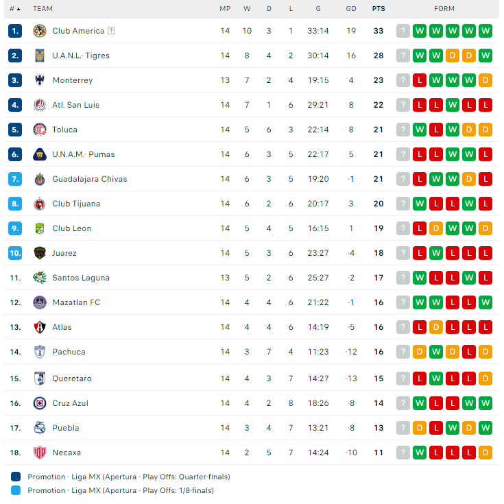 Nhận định, soi kèo Atletico San Luis vs Club America, 10h00 ngày 02/11: Hơn ở động lực - Ảnh 3