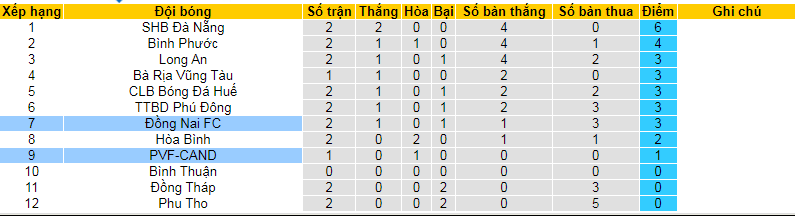 Nhận định, soi kèo Đồng Nai vs PVF-CAND, 17h00 ngày 1/11: Khoảng cách trình độ - Ảnh 1