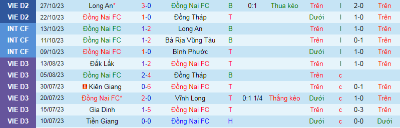 Nhận định, soi kèo Đồng Nai vs PVF-CAND, 17h00 ngày 1/11: Khoảng cách trình độ - Ảnh 3