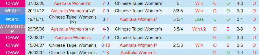 Nhận định, soi kèo Nữ Úc vs Nữ Đài Bắc Trung Hoa, 18h00 ngày 1/11: Lấy rổ hứng bóng - Ảnh 4