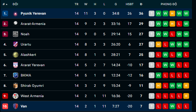 Nhận định, soi kèo Pyunik vs FC Van, 17h00 ngày 2/11: Mỡ dâng miệng mèo - Ảnh 4