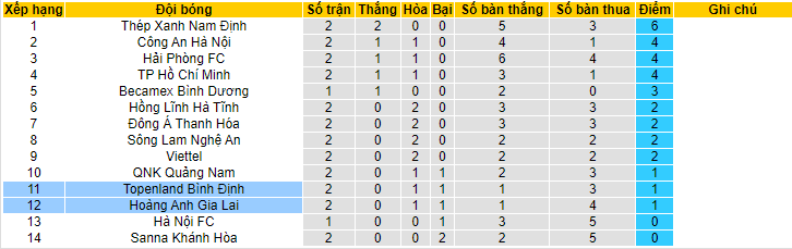 Nhận định, soi kèo Bình Định vs HAGL, 18h00 ngày 3/11: Đi dễ khó về - Ảnh 1