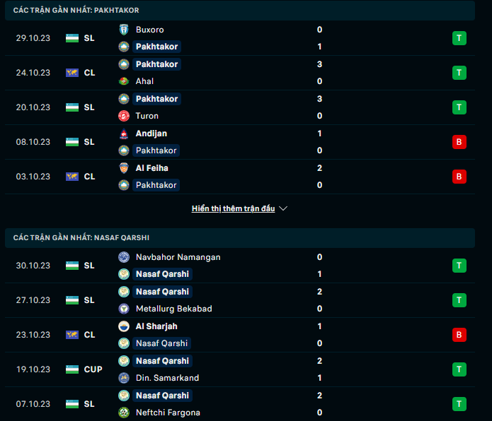 Nhận định, soi kèo Pakhtakor Tashkent vs Nasaf Qarshi, 20h15 ngày 3/11: Chủ nhà gặp khó - Ảnh 2