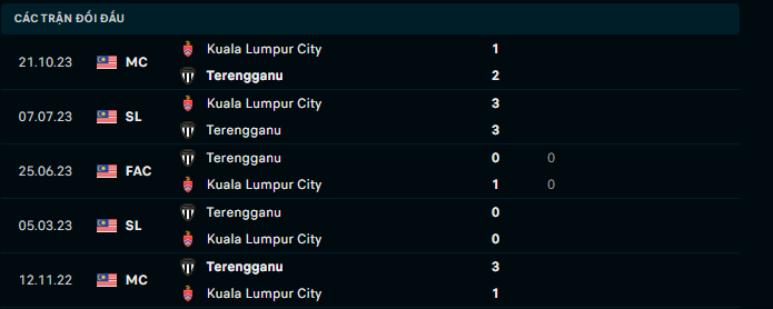 Nhận định, soi kèo Terengganu vs Kuala Lumpur City, 20h00 ngày 3/11: Thành bại tại hàng thủ - Ảnh 3