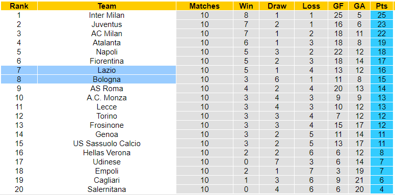 Nhận định, soi kèo Bologna vs Lazio, 02h45 ngày 04/11: Đứt mạch bất bại - Ảnh 3