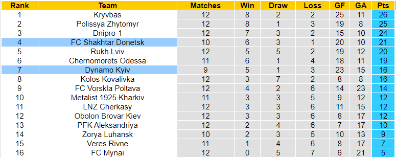 Nhận định, soi kèo Dinamo Kiev vs Shakhtar Donetsk, 22h00 ngày 03/11: Khó cho chủ nhà - Ảnh 3