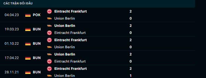 Nhận định, soi kèo Union Berlin vs  Frankfurt, 21h30 ngày 4/11: Chủ nhà yếu thế - Ảnh 2