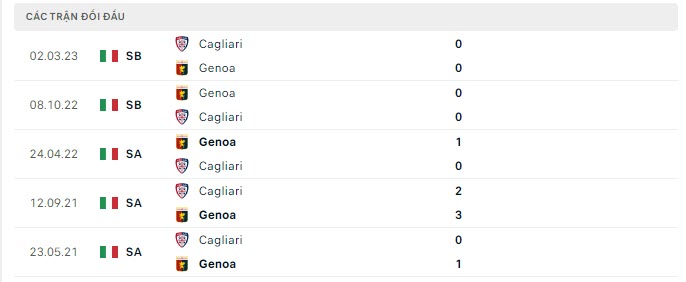 Nhận định, soi kèo Cagliari vs Genoa, 21h00 ngày 5/11: Khác ở động lực - Ảnh 4