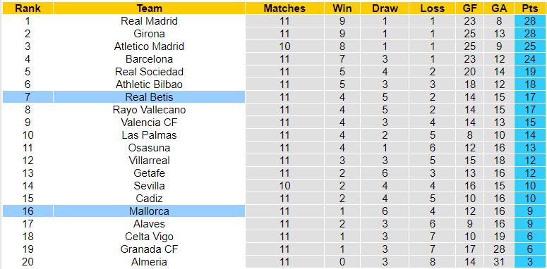 Nhận định, soi kèo Real Betis vs Mallorca, 22h15 ngày 04/11: Dễ có bất ngờ - Ảnh 3