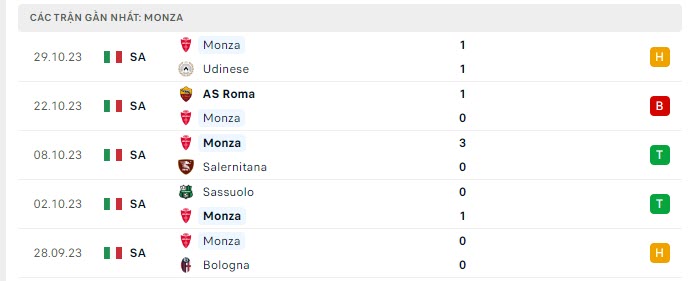 Nhận định, soi kèo Verona vs Monza, 18h30 ngày 5/11: Khách lép vế - Ảnh 3