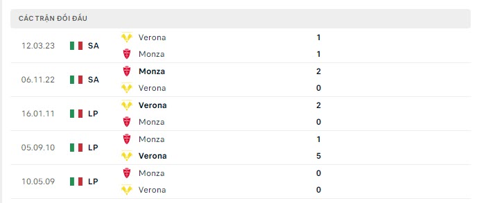 Nhận định, soi kèo Verona vs Monza, 18h30 ngày 5/11: Khách lép vế - Ảnh 5
