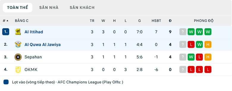 Nhận định, soi kèo Al Quwa Al Jawiya vs Al Ittihad Jeddah, 19h00 ngày 6/11: Củng cố ngôi đầu - Ảnh 1