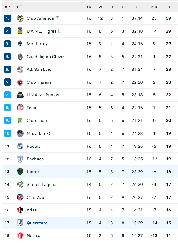 Nhận định, soi kèo Juarez vs Queretaro, 09h06 ngày 6/11: Còn nước còn tát - Ảnh 2