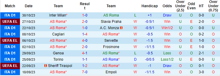 Nhận định, soi kèo Roma vs Lecce, 0h00 ngày 6/11: Đua nhau bắn phá - Ảnh 2
