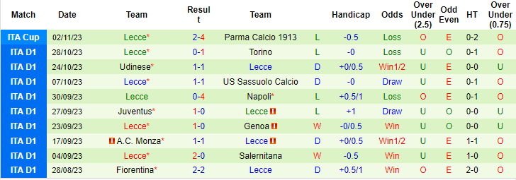 Nhận định, soi kèo Roma vs Lecce, 0h00 ngày 6/11: Đua nhau bắn phá - Ảnh 3