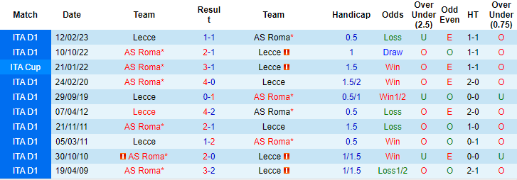 Nhận định, soi kèo Roma vs Lecce, 0h00 ngày 6/11: Đua nhau bắn phá - Ảnh 4
