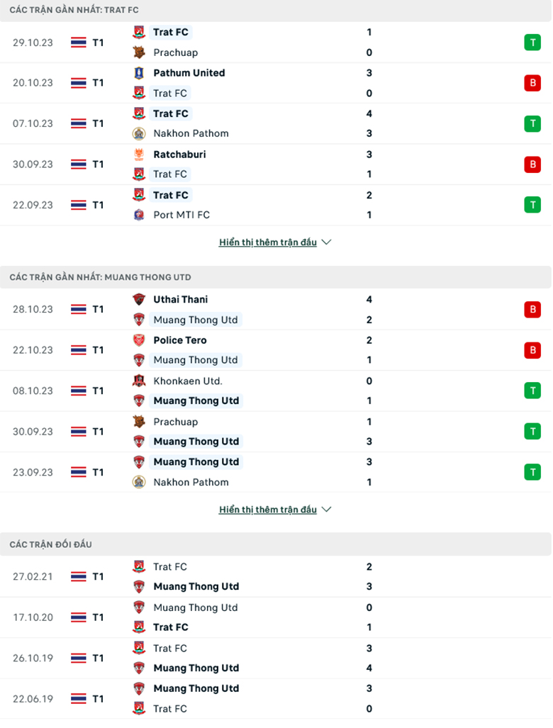Nhận định, soi kèo Trat FC vs Muang Thong United, 18h30 ngày 6/11: Chủ nhà sáng giá - Ảnh 2