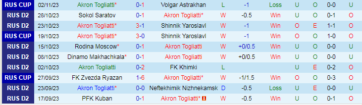Nhận định, soi kèo Akron Togliatti vs Yenisey Krasnoyarsk, 19h00 ngày 6/11: Điểm tựa tinh thần - Ảnh 1