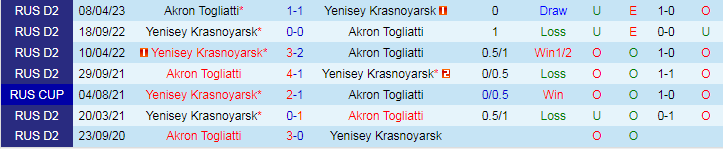 Nhận định, soi kèo Akron Togliatti vs Yenisey Krasnoyarsk, 19h00 ngày 6/11: Điểm tựa tinh thần - Ảnh 3