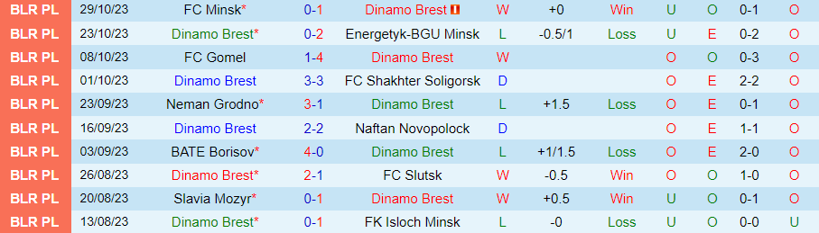 Nhận định, soi kèo Dinamo Brest vs Dinamo Minsk, 20h00 ngày 6/11: Lấy trứng chọi đá - Ảnh 2