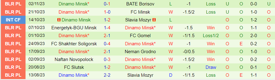 Nhận định, soi kèo Dinamo Brest vs Dinamo Minsk, 20h00 ngày 6/11: Lấy trứng chọi đá - Ảnh 3