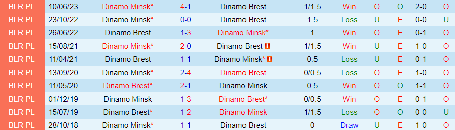 Nhận định, soi kèo Dinamo Brest vs Dinamo Minsk, 20h00 ngày 6/11: Lấy trứng chọi đá - Ảnh 5