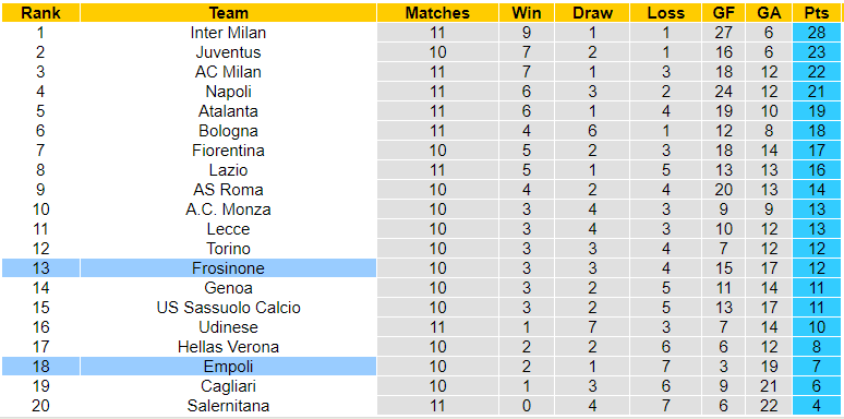 Nhận định, soi kèo Frosinone vs Empoli, 00h30 ngày 07/11: Điểm tựa sân nhà - Ảnh 3