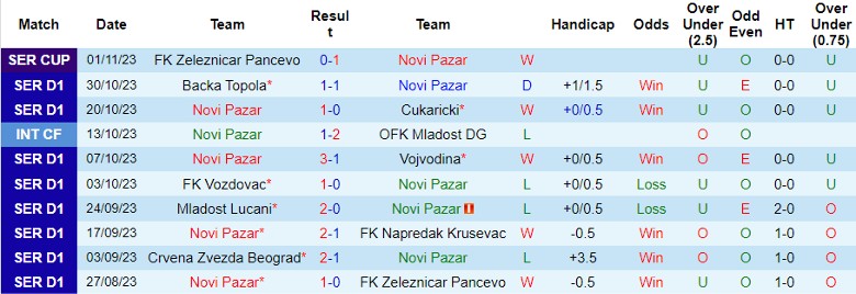 Nhận định, soi kèo Novi Pazar vs Partizan Belgrade, 21h00 ngày 6/11: Đừng chờ bất ngờ - Ảnh 3