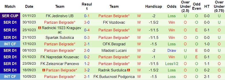 Nhận định, soi kèo Novi Pazar vs Partizan Belgrade, 21h00 ngày 6/11: Đừng chờ bất ngờ - Ảnh 4