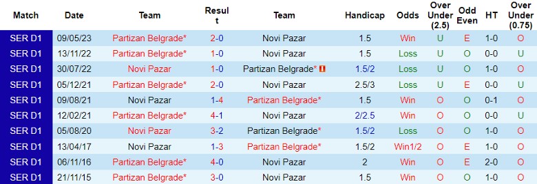 Nhận định, soi kèo Novi Pazar vs Partizan Belgrade, 21h00 ngày 6/11: Đừng chờ bất ngờ - Ảnh 5