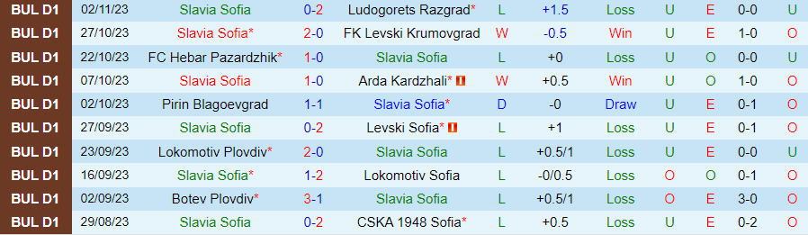 Nhận định, soi kèo Slavia Sofia vs Etar Veliko Tarnovo, 20h30 ngày 6/11: Hàng thủ xập xệ - Ảnh 2